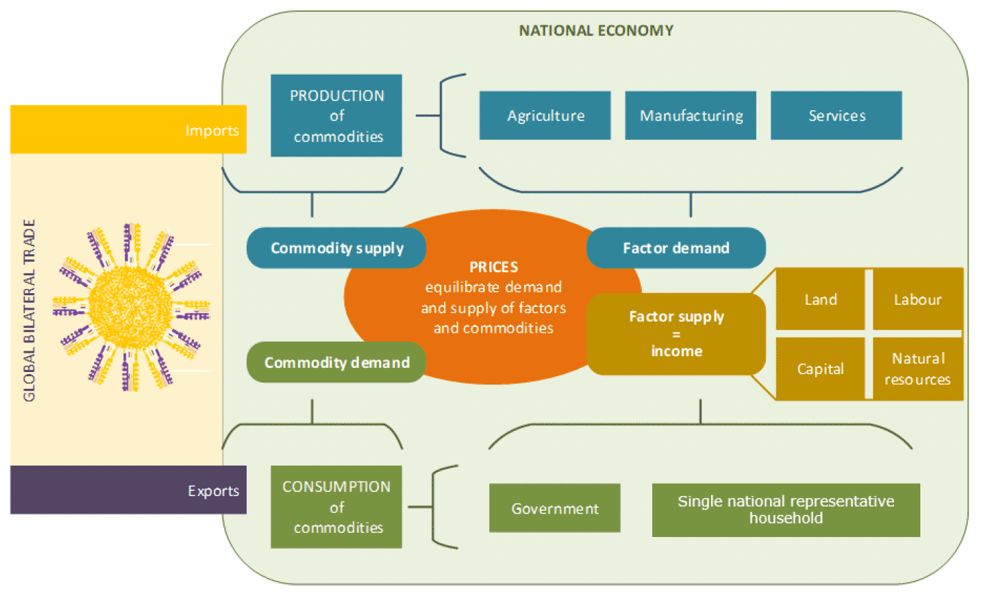 A diagram of the MAGNET CGE Model. The model shows a national economy and Global Bilateral Trade. The Global Bilateral Trade is made up of exports from the national economy and imports into the national economy. Within the National Economy, the government and a single representative national household feed into the consumption of commodities. Together the consumption of commodities within the national economy and exports lead to Commodity demand. Factor Supply which equals income is made up of Land, Labour, Capital, and Natural Resources together with the Government and the single representative household feeding into this. Factor demand is created by Agriculture, Manufacturing and Services. Agriculture, Manufacturing, and services lead to the production of commodities, which together with imports make up the commodity supply. Prices equilibrate demand and supply of factors and commodities.