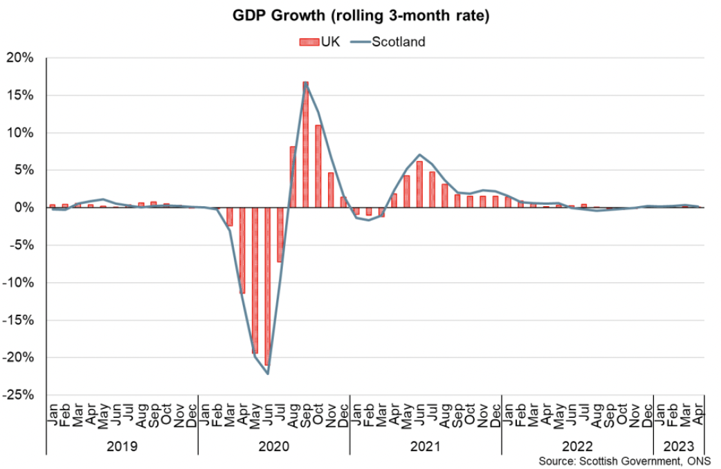 Bar and line chart showing the pace of rolling 3-month GDP growth in Scotland and the UK slow during 2022 and recover slightly at the start of 2023.