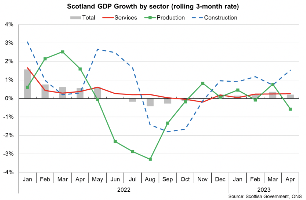 Bar and line chart showing rolling 3-month output growth in Scotland strengthening in services and construction sectors and weakening in the production sector during the start of 2023.