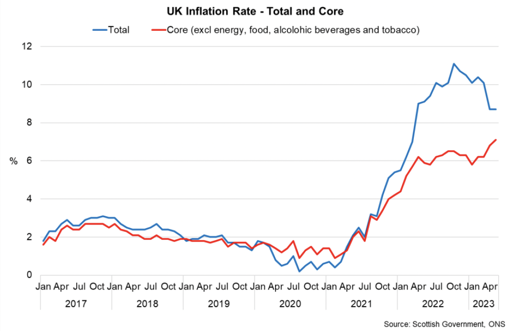 Line chart showing the total UK inflation rate falling at the start of 2023 while the core inflation rate has continued to rise.