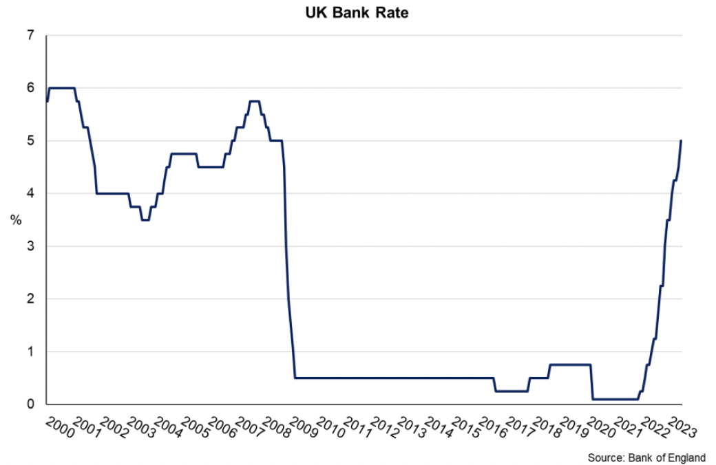 : Line chart showing the UK Bank Rate rise sharply from 0.1% in December 2021 to 0.5% in June 2023. 