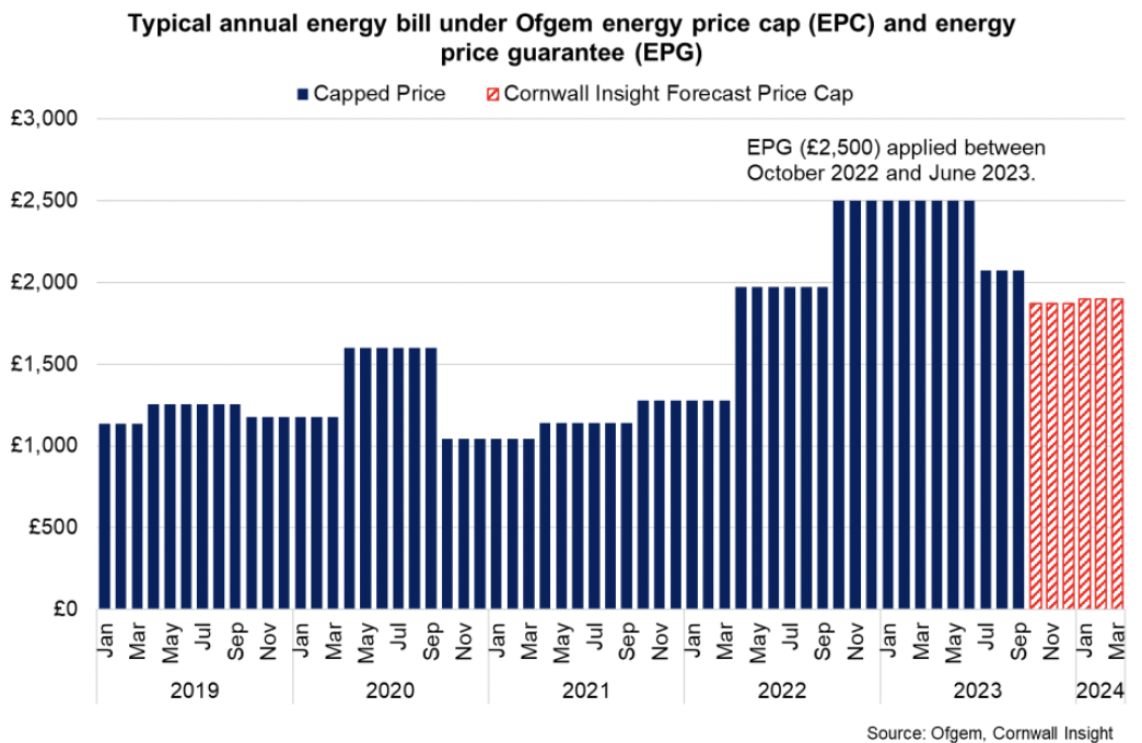 Bar chart showing the sharp rise in typical annual energy bills in the UK between 2022 and 2023, followed by the recent fall in July and latest forecasts indicating bills will remain notably higher than prior to 2022.