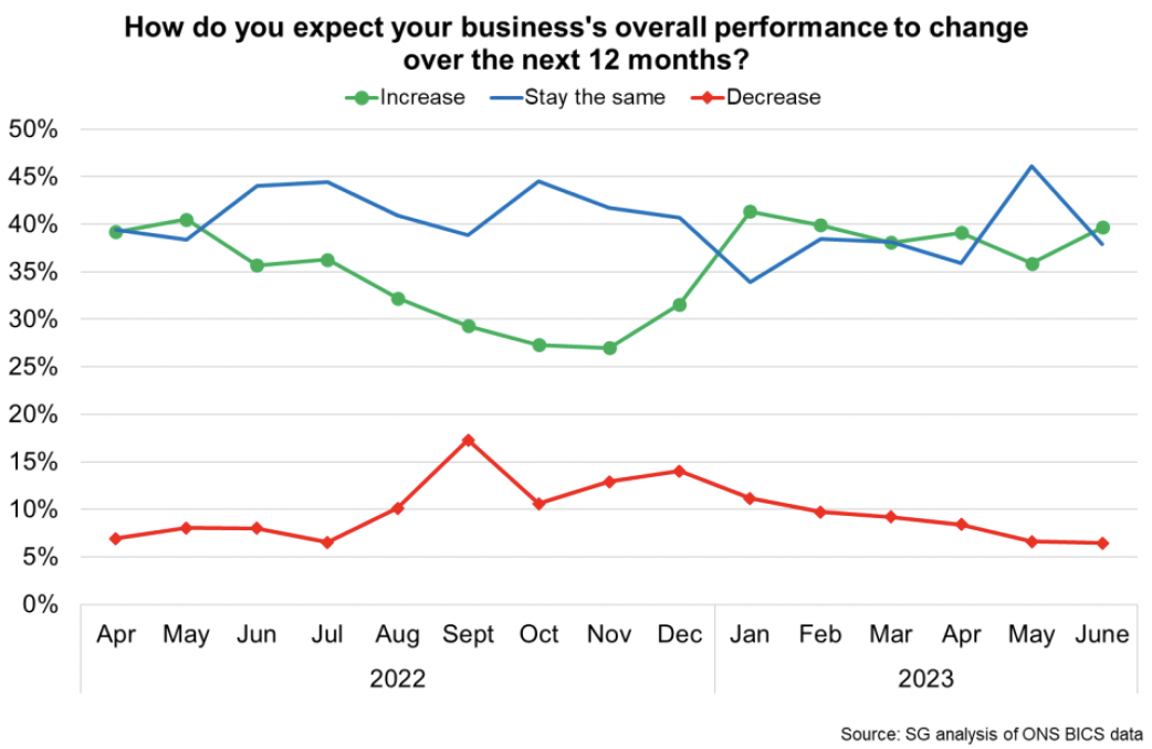 Line chart showing the propoprtion of businesses that expect their future performance will increase has remained stable in 2023 while a lower and declining proportion expect their performance to decrease.