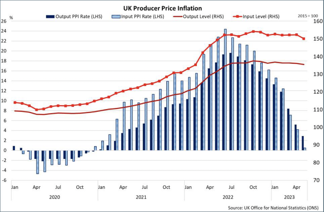 Line and bar chart showing that while the producer price inflation rate has fallen over the year to May 2023, following a sharp increase in 2021 and 2022, the price index level has remained stable and higher.