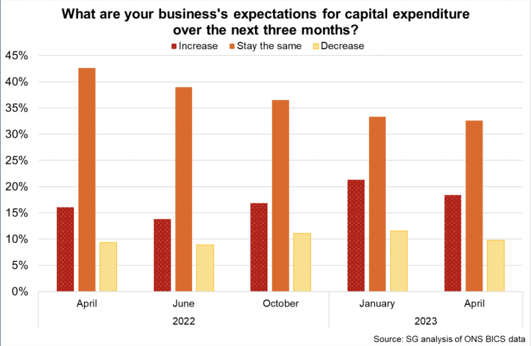 Bar chart showing a higher proportion of businesses in 2023 are expecting capital expenditure to increase over the next three months than in 2022, however there is also a higher share expecting capital expenditure to decrease.
