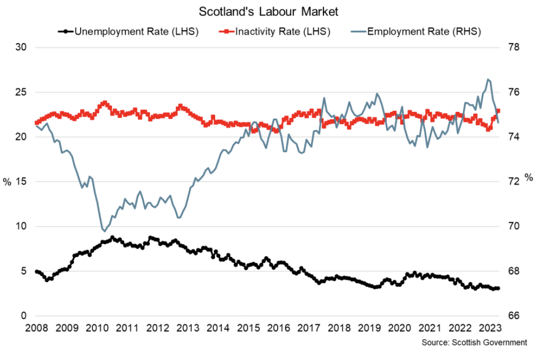 Line graph showing Scotland’s unemployment rate remains at near series low levels while the employment rate has fallen over the past year and inactivity rate has risen.