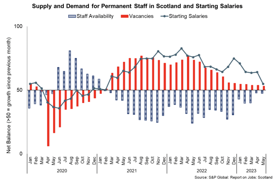 Line and bar chart showing supply and demand for staff are continuing to rebalance in May 2023 while growth in starting salaries is positive but has fallen sharply.