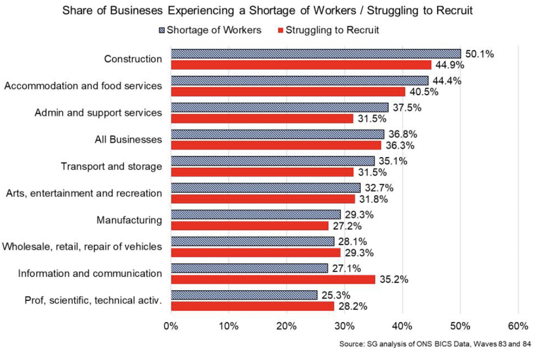 Bar chart showing all sectors are reporting a shortage of workers and are struggling to recruit in April and May, with the highest sharers in sectors such as construction, accommodation and food services and admin and support services. 