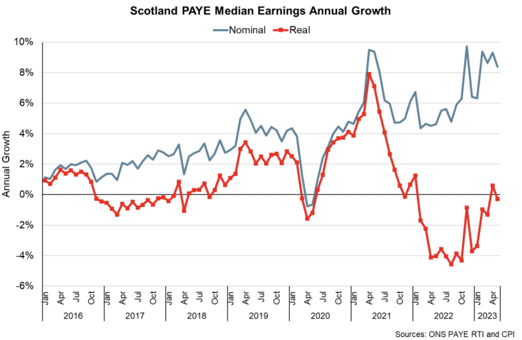 Line chart showing nominal earnings continued to grow in May 2023, though fell slightly in real terms once adjusted for inflation.