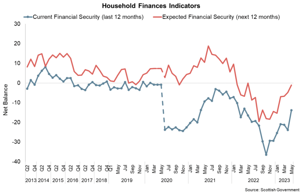 Line chart showing sentiment regarding household financial security remained negative in May 2023 however has strengthened during the first half of the year.