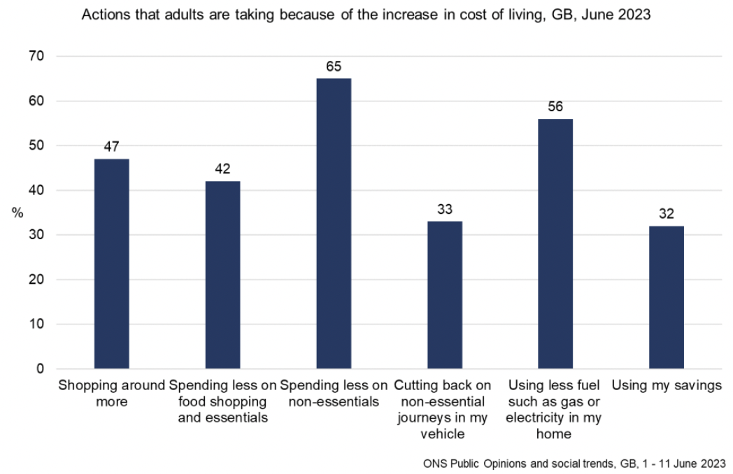 Bar chart showing that adults are taking a range of actions in response to the increased cost of living with the highest proportions reporting spending less on non-essentials and using less fuel such as gas or electricity in their home. 
