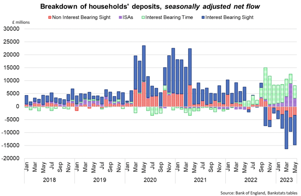 Bar chart showing the net flows of deposits into interest bearing time accounts and ISAs.