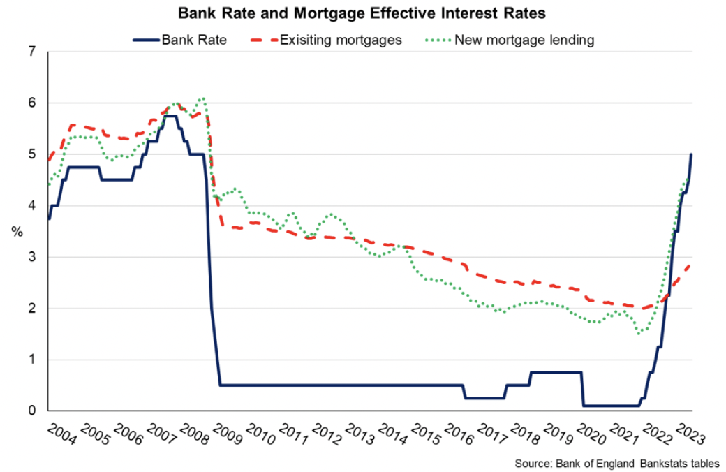 Line chart showing that that the sharp rise in the Bank Rate in 2022 and 2023 has so far fed through to the effective interest rate for new mortgage lending more than for existing mortgage lending.