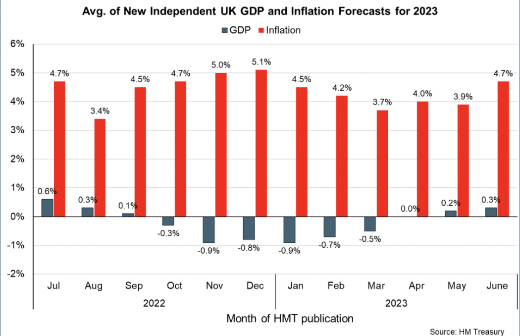 Bar chart showing that the average of latest forecasts for 2023 indicate slightly stronger UK GDP growth for 2023 than in recent forecasts while inflation is now expected to remain higher at the end of the year than previously forecast.