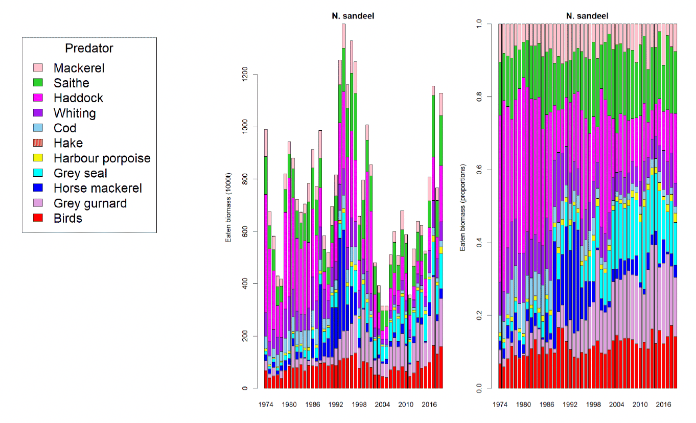 There are two stacked bar charts of Northern sandeel biomass consumed per year. Left as absolute values, right as proportions. The predators are color-coded in each bar. The plots illustrate the temporal change sandeel consumption.