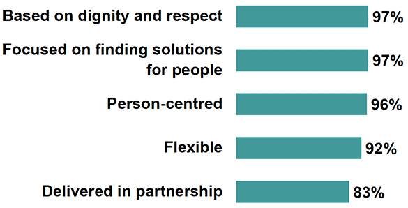 Figure 4.3 shows that 97% of survey respondents agreed the employability services they delivered were ‘based on dignity and respect; 97% agreed they were ‘focused on finding solutions for people’; 96% agreed they were ‘person centred’; 9% agreed they were ‘flexible’; and 83% agreed they were ‘delivered in partnership’.