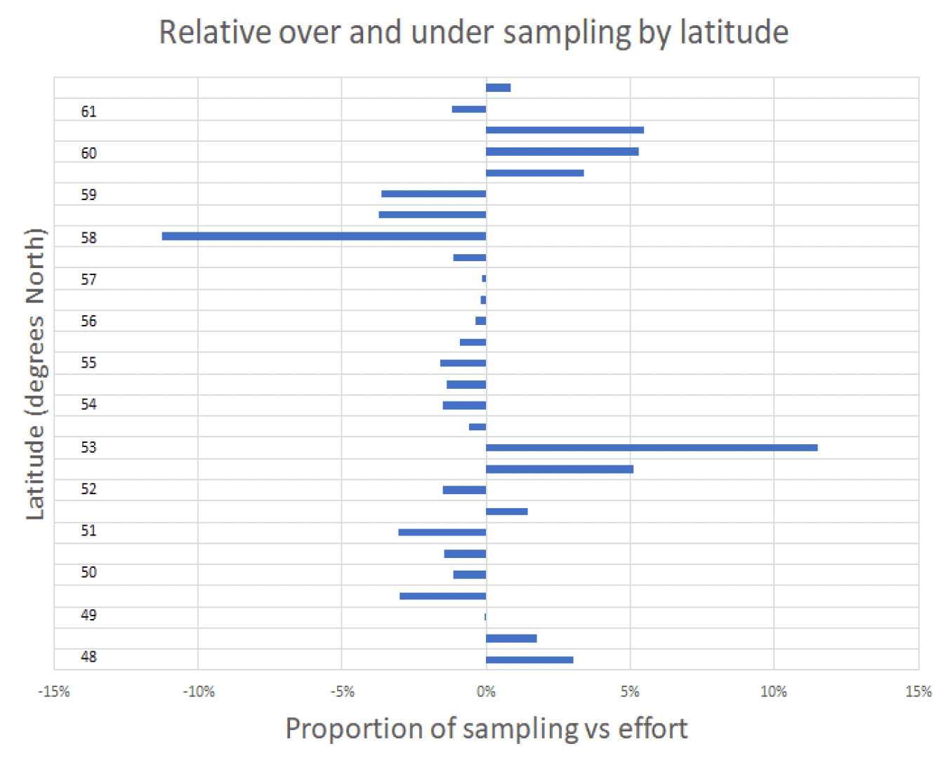 Bar chart showing the extent to which sampling is over-represented or under-represented for each half degree of latitude from 40oN to 62oN. Most over-sampled latitude is 53oN and most under sampled latitude is 58oN, each by about 12%.