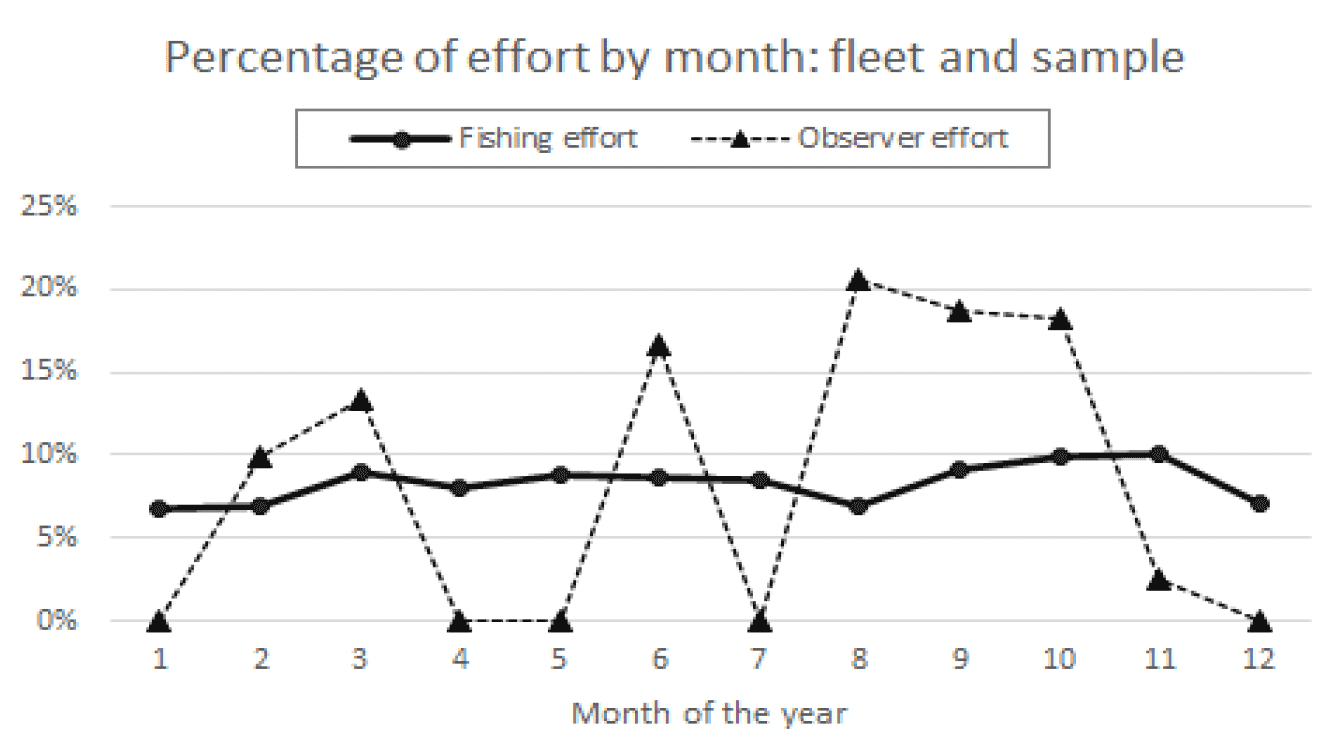 Fishing effort is fairly evenly spread from month to month throughout the year; sampling effort fluctuates a lot with no sampling at all in April or May, or July.