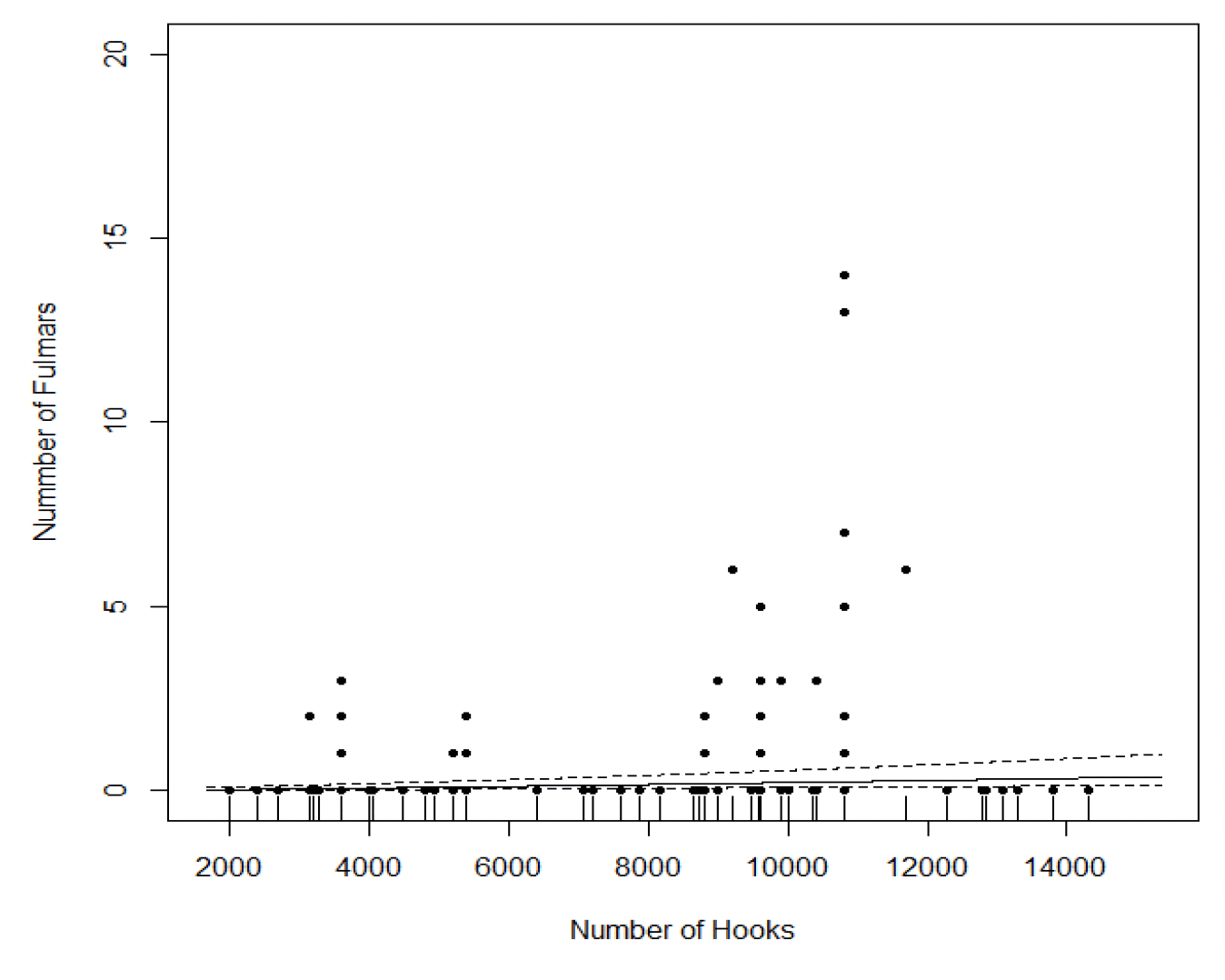 The GAMM model predicted number of fulmars caught is very poorly correlated with the number of hooks being used.