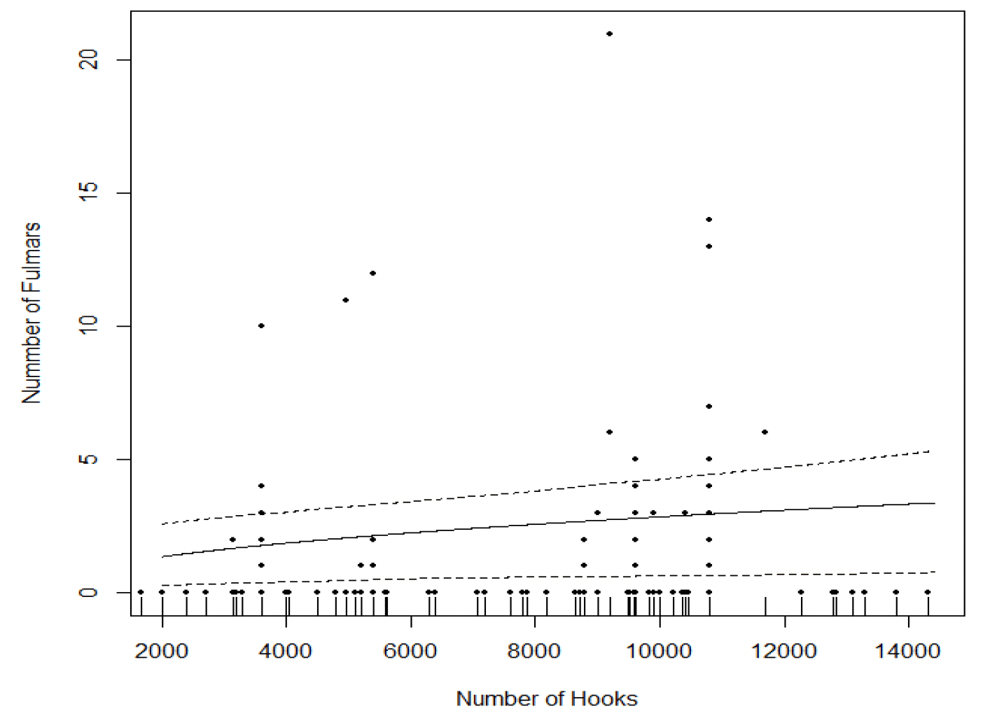 Scatter plot of the number of fulmars caught in relation to the number of hooks being used, and zero-inflated model predictions of the same which show a slight increase in fulmar bycatch
