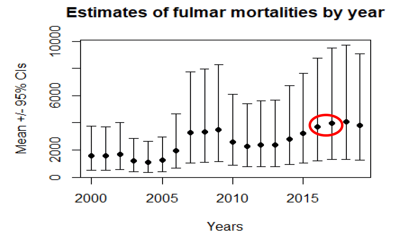 Series of points showing the trend in estimated fulmar by year from 2000 to 2019, each with its confidence limits shown above and below.
