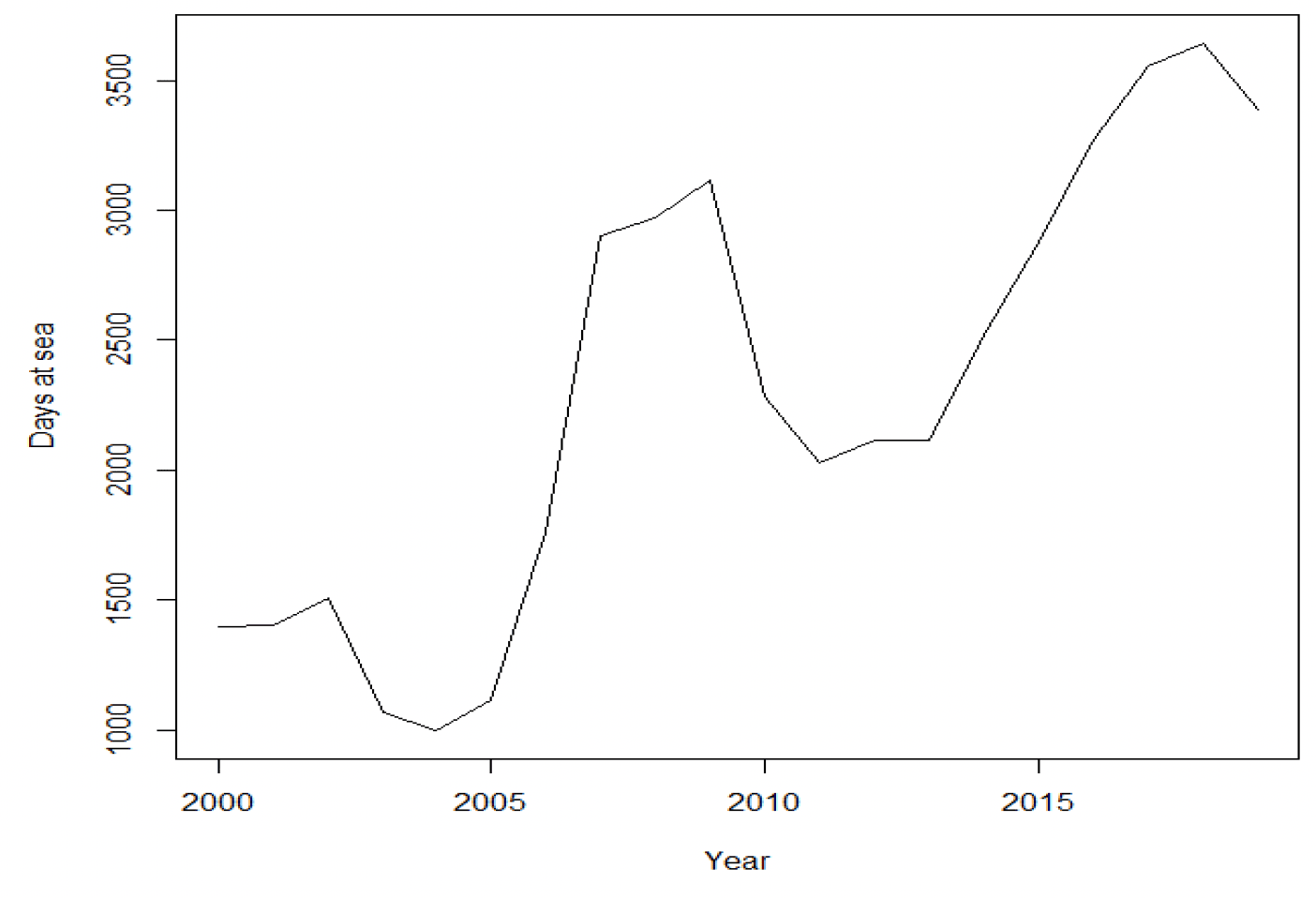 Trendline in the amount of fishing effort (days at sea) for UK registered longliners increases to over 3000 in 2009, then dips back to around 2000 days in 2011 to 2013, before increasing again to over 3500 in 2018.