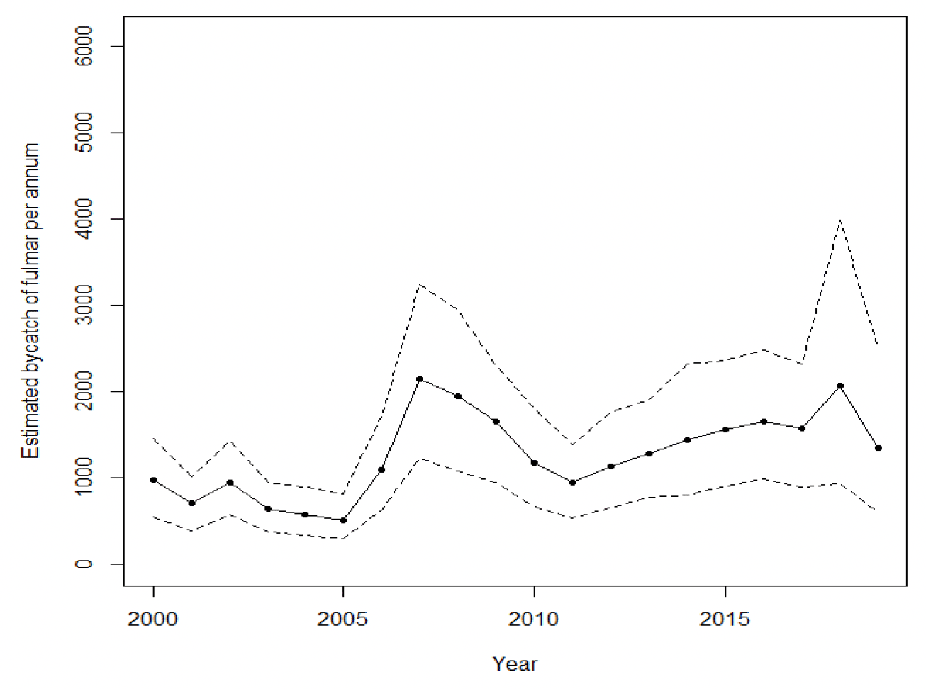 Trend line in annual fulmar mortality from less than 1000 birds in the early 2000s to over 2000 in 2007, then fluctuating down and up again to a similar level in 2018.