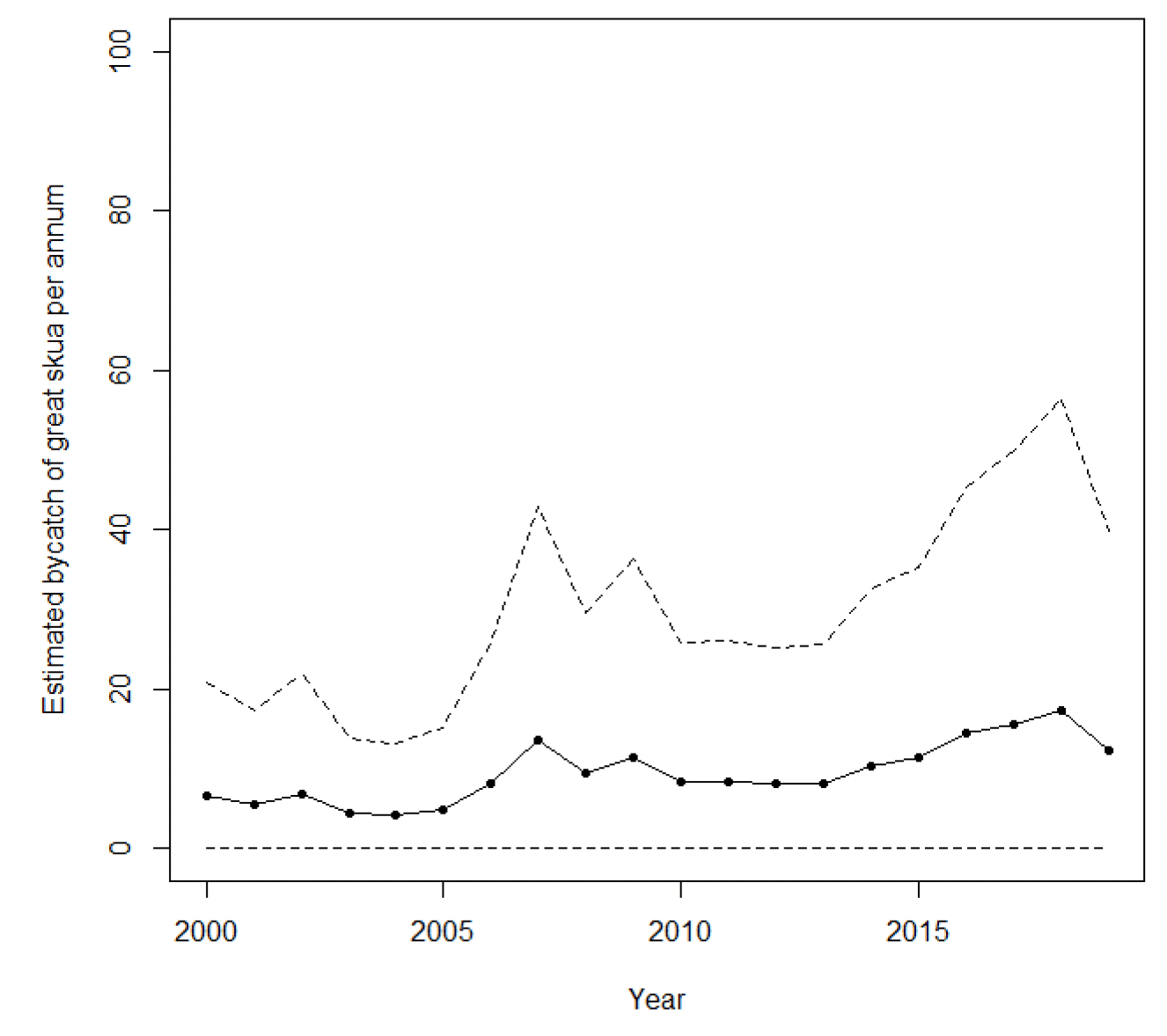 Solid trend line of the annual estimated bycatch of great skuas, with dashed lines representing upper and lower confidence limits. Trend line increased slightly from less than ten in 2000 to just over ten in later years.