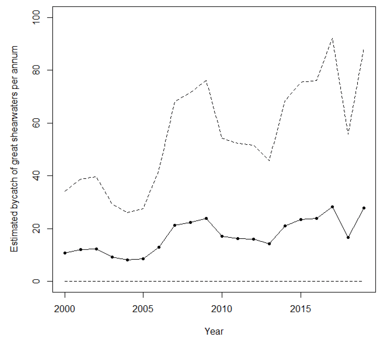Bycatch of great shearwaters, with dashed lines representing upper and lower confidence limits. Trend line increased slightly from less than twenty in 2000 to just over twenty in later years.