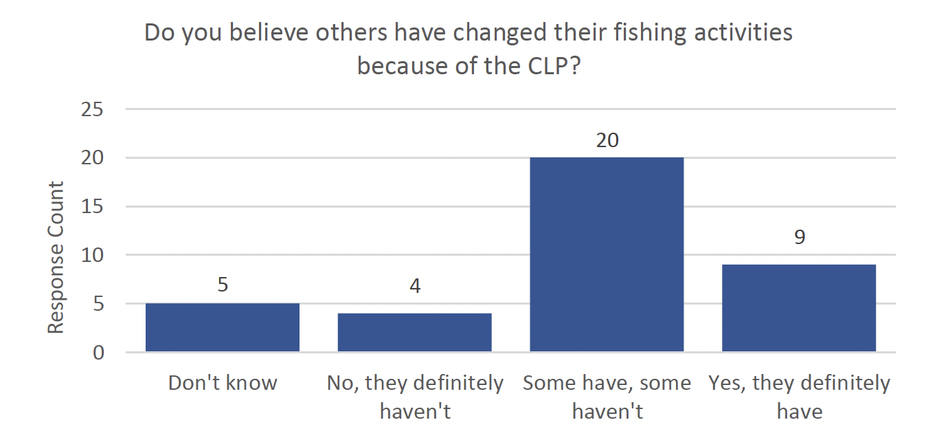 Graph showing responses to the question Do you believe others have changed their fishing activities because of the CLP?
Of the 38 responses:
5 said they didn't know
4 said others definitely haven't changed their behaviour.
20 said some had and some hadn't changed their behaviour.
9 said others definitely had changed their behaviour.