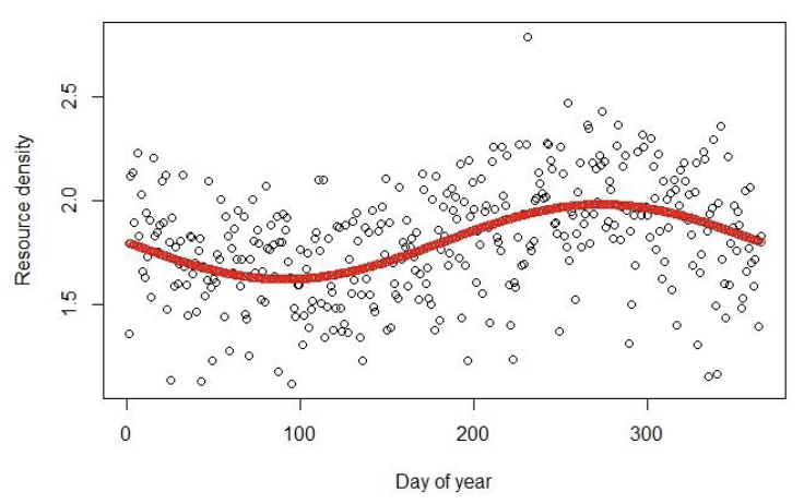 Scatter chart showing an example of resource density changes over time. With resource density on the Y axis and Day of the Year on the X axis.