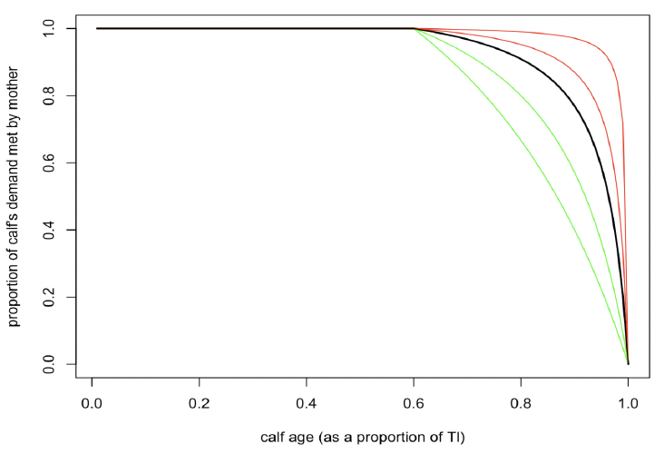 Line graph of the effect of the non-linearity parameter ξc on the proportion of a calf/pup’s milk demand provided by its mother at different stages of lactation. As described in the text above and by the formula given above.