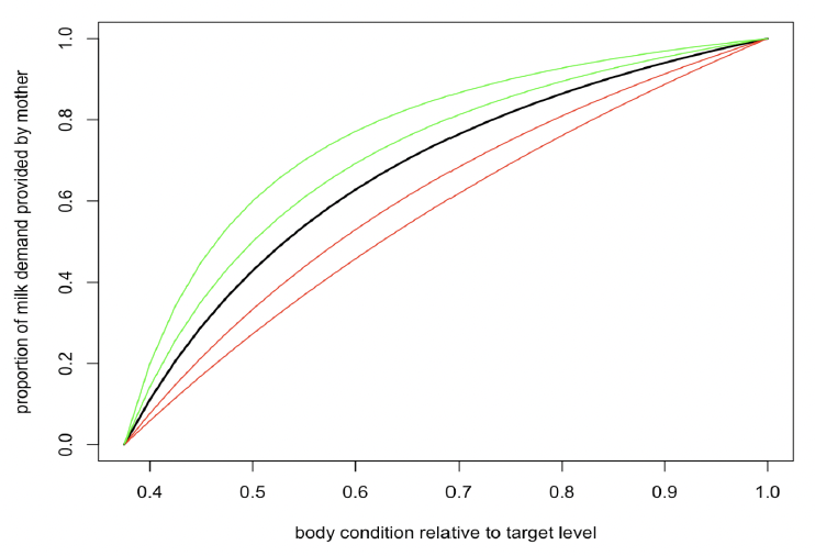 Line graph of the effect of body condition relative to the target level. As described in the text above and by the formula given above.