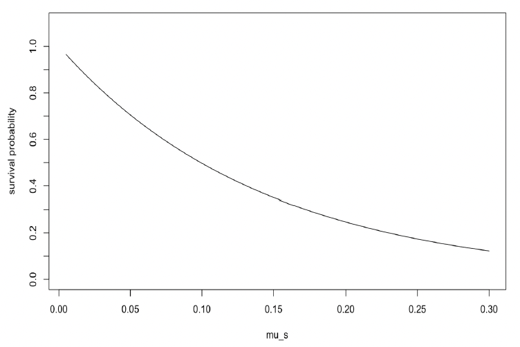 Line graph of the effect of the starvation-induced mortality parameter. As described in the text above and by the formula given above.