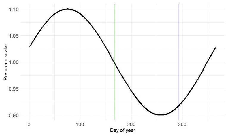 Line graph showing modelled variation in resource density over the course of the year for a female whose mean pupping date is 17 June. As described in the text above.