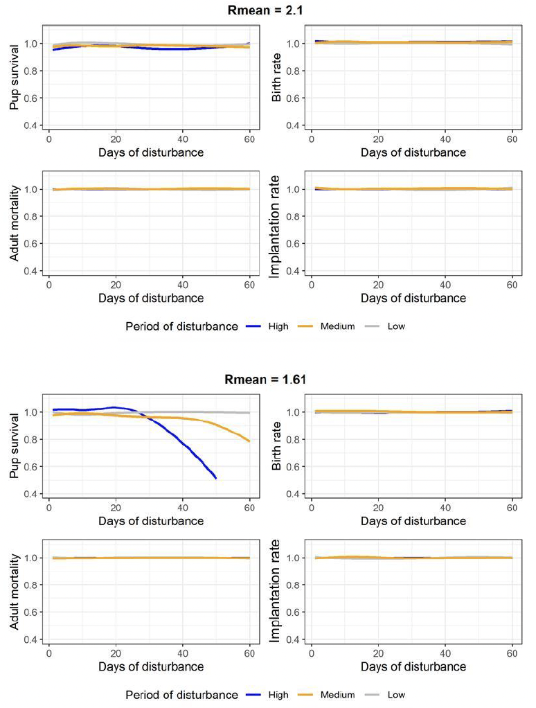8 line graphs showing the effects of different durations of disturbance on Adult mortality. The top 4 graphs show results for a harbour seal population that is not food-limited, and b) harbour seal population that is food limited. As described in the text above.