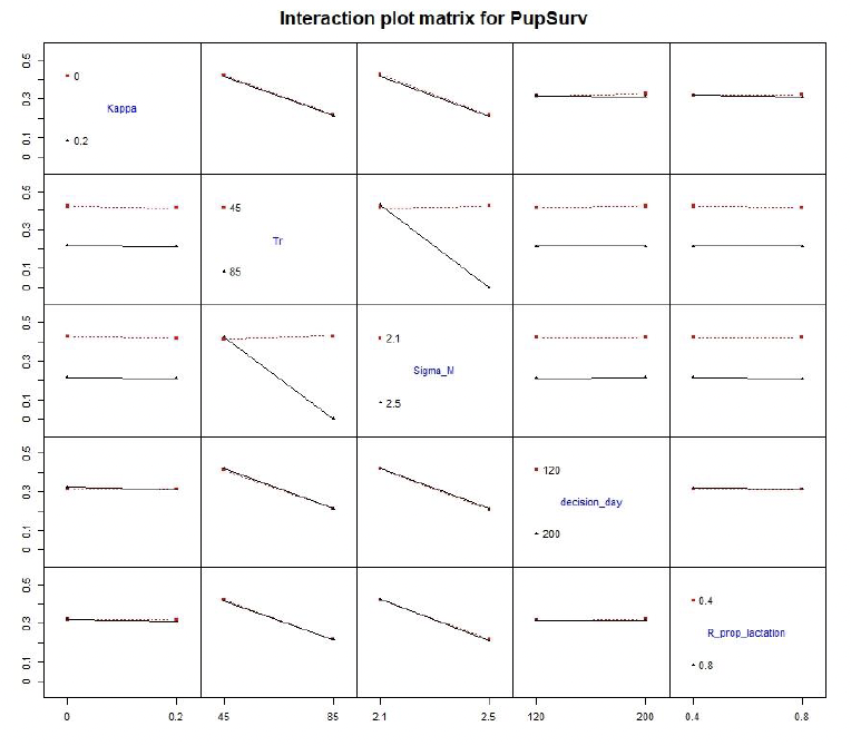 25 Line plots showing the outputs for Interaction effects for pup survival (PupSurv). As described in the text above. 