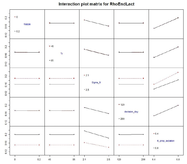 25 Line plots showing the outputs for Interaction effects for the end of lactation (Rhoendlact). As described in the text above. 