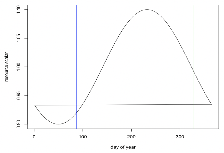 Line chart showing that resource density for a female whose mean pupping date is 23 November varies over the course of the year. As described in the text above.