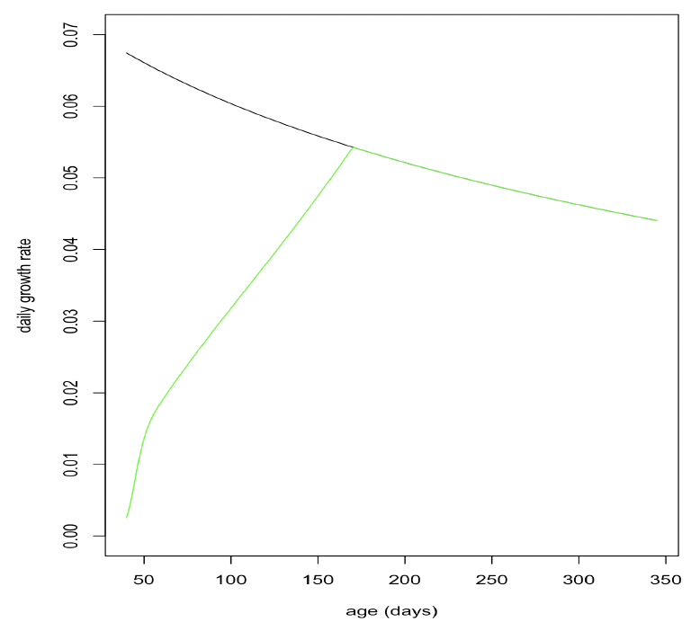 Line graph showing the daily growth rate versus calf age. As described in the text above.