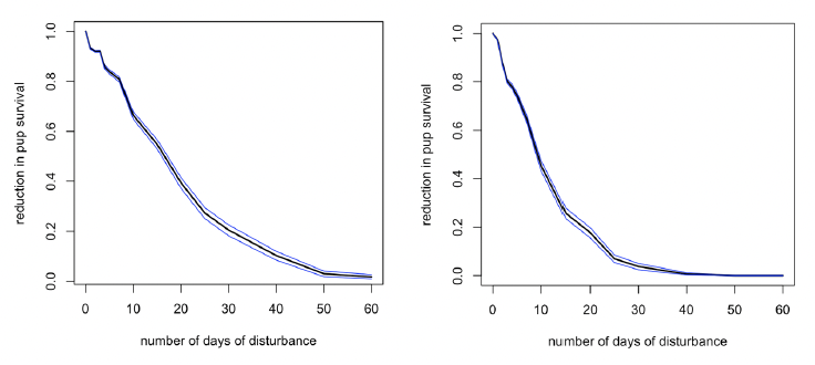 Two line charts showing the reduction in pup survival versus the number of days of disturbance from weaning to implantation. First graph shows the results of lower disturbance effects, and graph two shows the results of higher disturbance effects. As described in the text above.
