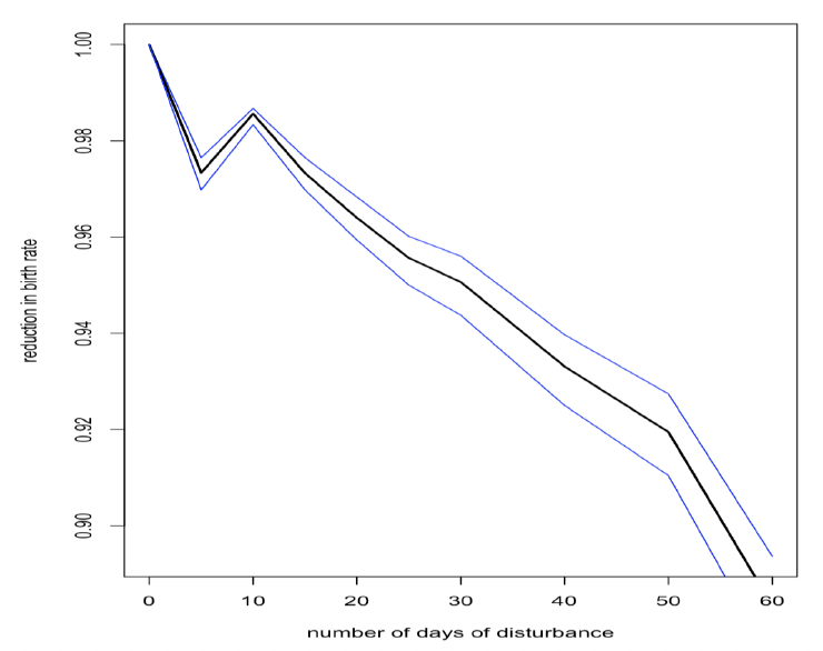 Line graph showing the relationship between a reduction in birth rate and number of days of disturbance from implantation to 'decision day'. As described in the text above. 