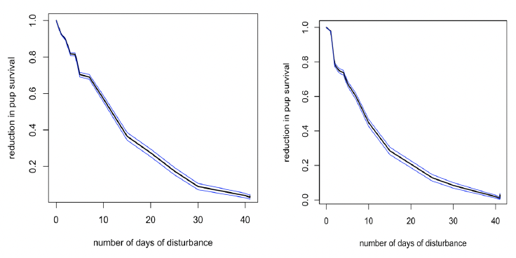 Line graph showing the relationship between pup survival and number if days of disturbance from 'decision day' to the birth of pup. As described in the text above.