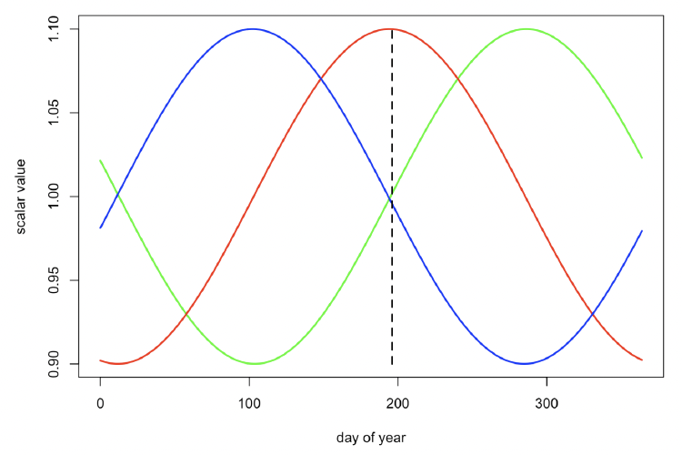Line graph showing patterns in seasonal variation in Resource density. This shows the relationship between scalar value and day of the year. As described in the text above.