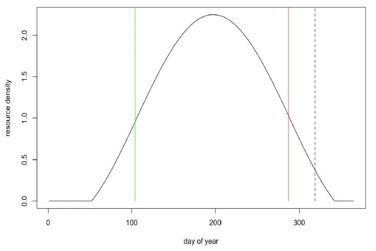 Line graph showing the relationship between resource density and day of the year for Northeast minke whales. As described in the text above.