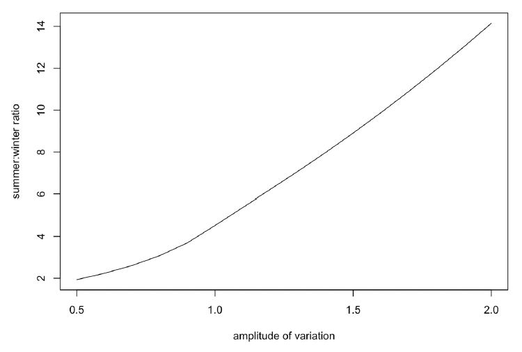 Line graph showing the ratio of mean resource density in summer versus mean resource density in winter, and how this is determined by the amplitude of variation. As described in the text above.