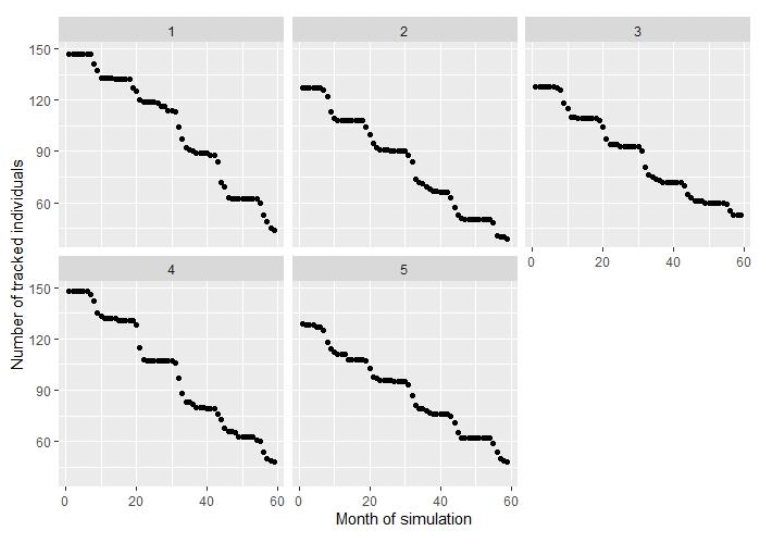 Five line graphs showing the number of individuals that can be tracked during five year simulations. As described in the text above.