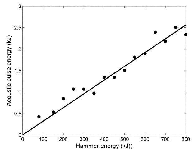 Scatter plot of pulse energy in the water column from 0 to 3 kilojoules against hammer input energy from 0 to 800 kilojoules. Results show strong positive correlation with line of best fit having a gradient of 0.32%.