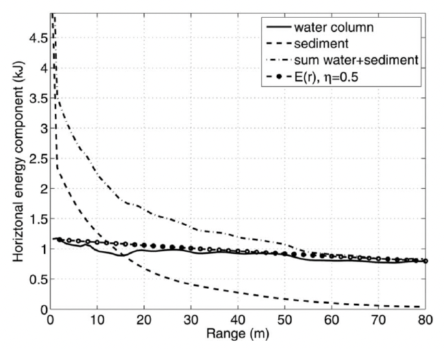 Plot of the horizontal component of energy in the water column from 0 to 4.5 kJ as a function of distance from the pile from 0 to 80 m. Energy in the water column shown to be close to 1 kJ with small decay over range. Finite-element results match well with damped spreading calculation.