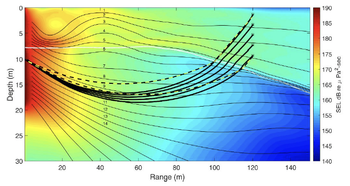 Cross sectional heat map of the modelled sound exposure level field from an impacted pile. Depth ranges from 0 to 30 m, and ranges from 0 to 150 m. The seabed starts at 8 m depth, with depths increasing from 80 m range. SEL field indicates majority of energy in water column. Time integrated energy streamlines indicate near-surface shadow zone close to the pile, then follow bathymetry. Instantaneous energy paths indicate the refraction effect of sediment into the water.